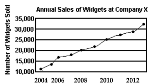 <strong> </strong> A) The vertical scale does not begin at zero. B) The horizontal label is incomplete. C) The trend is depicted in the wrong direction. D) The graphic is not misleading.