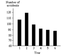The following graph shows the number of car accidents occurring in one city in each of the years 2006 through2011 (Year 1 = 2006, Year 2 = 2007 etc). The number of accidents dropped in 2008 after a new speed limit wasimposed. How is the bar graph misleading? How would you redesign the graph to be less misleading?