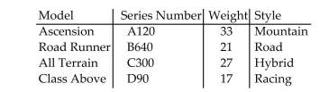 <strong>A bicycle manufacturer produces four different bicycle models. Information is summarized in the table below: Identify the variables and determine whether each variable is quantitative or qualitative.</strong> A) series number: qualitative; weight: quantitative; style: qualitative B) series number: quantitative; weight: quantitative; style: qualitative C) series number: quantitative; weight: qualitative; style: qualitative D) series number: qualitative; weight: qualitative; style: qualitative