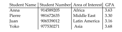 <strong>An international relations professor is supervising four masterʹs students. Information about the students issummarized in the table. Identify the variables and determine whether each variable is quantitative or qualitative.</strong> A) student number: qualitative; area of interest: qualitative; GPA: quantitative B) student number: quantitative; area of interest: qualitative; GPA: quantitative C) student number: quantitative; area of interest: qualitative; GPA: qualitative D) student number: qualitative; area of interest: qualitative; GPA: qualitative