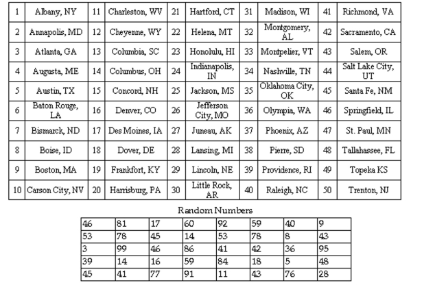 <strong>Select a random sample of five state capitals from the list below using the two digit list of random numbersprovided. Begin with the uppermost left random number and proceed down each column. When a column iscomplete, use the numbers at the top of the next right column and proceed down that column.State Capitals </strong> A) Springfield, IL; Atlanta,GA; Providence, RI; Santa Fe, NM; Columbus OH. B) Springfield, IL; Des Moines, IA; Boston, MA; Santa Fe, NM; Columbus OH. C) Carson City NV; Boise ID; Atlanta, GA; Cheyenne, WY; Boston, MA. D) Boston, MA; Concord, NH; Dover DE; Santa Fe, NM; Richmond, VA.