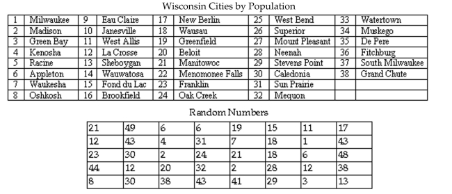 <strong>The top 38 cities in Wisconsin as determined by population are given below. Select a random sample of fourcities from the list below using the two digit list of random numbers provided. Begin with the uppermost leftrandom number and proceed down each column. When a column is complete, use the numbers at the top ofthe next right column and proceed down that column. Information was obtained from the web sitehttp://www.citypopulation.de/USA-Wisconsin.html. </strong> A) Manitowoc, La Crosse, Franklin, Oshkosh. B) Manitowoc, Appleton, Greenfield, Fond du Lac. C) Milwaukee, Madison, Green Bay, Kenosha. D) Milwaukee, Eau Claire, New Berlin, West Bend.