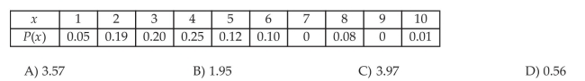 Compute the Variance and Standard Deviation of a Discrete Random Variable The owner of a farmer s market was interested in determining how many oranges a person buys when they buy oranges. He asked the cashiers over a weekend to count how many oranges a person bought when they bought oranges and record this number for analysis at a later time. The data is given below in the table. The random variable x represents the number of oranges purchased and P(x) represents the probability that a customer will buy x oranges. Determine the variance of the number of oranges purchased by a customer.
