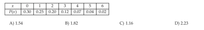 Compute the Variance and Standard Deviation of a Discrete Random Variable A manager at a local company asked his employees how many times they had given blood in the last year. The results of the survey are given below. The random variable x represents the number of times a person gave blood and P(x) represents the probability of selecting an employee who had given blood that percent of the time. What is the standard deviation for the number of times a person gave blood based on this survey