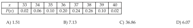 Compute the Variance and Standard Deviation of a Discrete Random Variable A seed company has a test plot in which it is testing the germination of a hybrid seed. They plant 50 rows of 40 seeds per row. After a two-week period, the researchers count how many seed per row have sprouted. They noted that least number of seeds to germinate was 33 and some rows had all 40 germinate. The germination data is given below in the table. The random variable x represents the number of seed in a row that germinated and P(x) represents the probability of selecting a row with that number of seed germinating. Determine the standard deviation of the number of seeds per row that germinated.