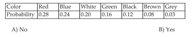 A bag contains 25 wooden beads. The colors of the beads are red, blue, white, green, black, brown, and grey. The probability of randomly selecting a bead of a particular color from the bag is given in the below table. Is this a probability model Answer yes or No.