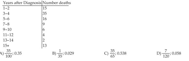 Compute and Interpret Probabilities Using the Empirical Method The table below represents a random sample of the number of deaths per 100 cases for a certain illness over time. If a person infected with this illness is randomly selected from all infected people, find the probability that the person lives 3-4 years after diagnosis. Express your answer as a simplified fraction and as a decimal.