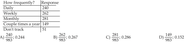 Compute and Interpret Probabilities Using the Empirical Method In 1999 the stock market took big swings up and down. A survey of 983 adult investors asked how often they tracked their portfolio. The table shows the investor responses. What is the probability that an adult investor tracks his or her portfolio daily Express your answer as a simplified fraction and as a decimal rounded to three decimal places. The chart below shows the percentage of people in a questionnaire who bought or leased the listed car models and were very satisfied with the experience.