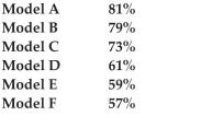 Compute and Interpret Probabilities Using the Empirical Method In 1999 the stock market took big swings up and down. A survey of 983 adult investors asked how often they tracked their portfolio. The table shows the investor responses. What is the probability that an adult investor tracks his or her portfolio daily Express your answer as a simplified fraction and as a decimal rounded to three decimal places. The chart below shows the percentage of people in a questionnaire who bought or leased the listed car models and were very satisfied with the experience.