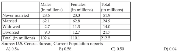Use the General Addition Rule Consider the data in the table shown which represents the marital status of males and females 18 years or older in the United States in 2003. Determine the probability that a randomly selected U.S. resident 18 years or older is divorced or a male Round to the nearest hundredth.