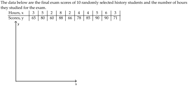 Write the word or phrase that best completes each statement or answers the question. Construct a scatter diagram for the data.