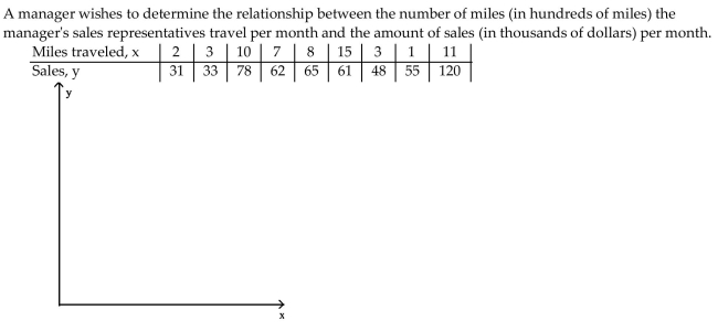 Write the word or phrase that best completes each statement or answers the question. Construct a scatter diagram for the data.