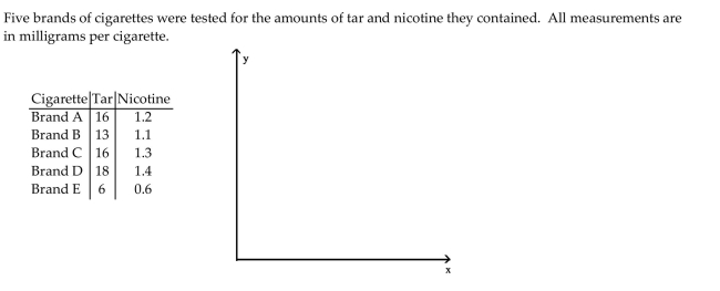 Write the word or phrase that best completes each statement or answers the question. Construct a scatter diagram for the data.