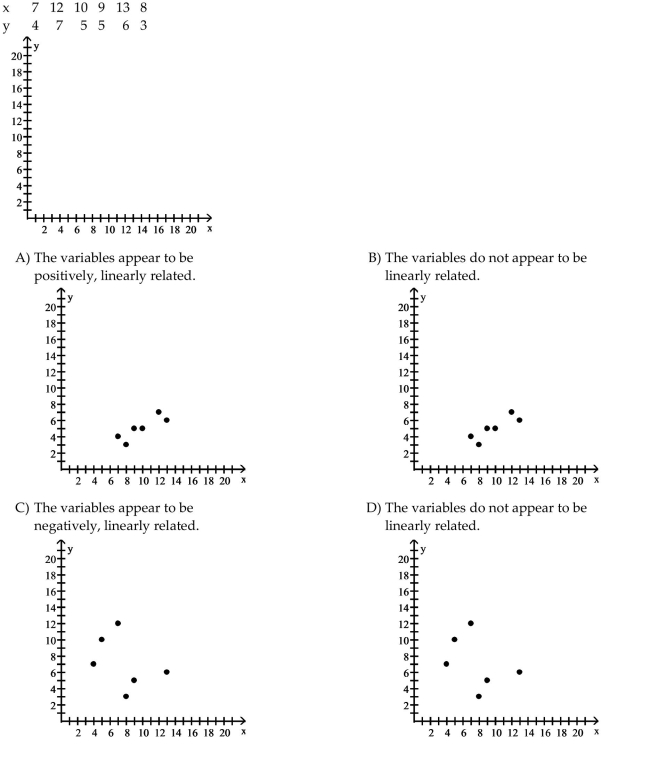 Choose the one alternative that best completes the statement or answers the question. Make a scatter diagram for the data. Use the scatter diagram to describe how, if at all, the variables are related.