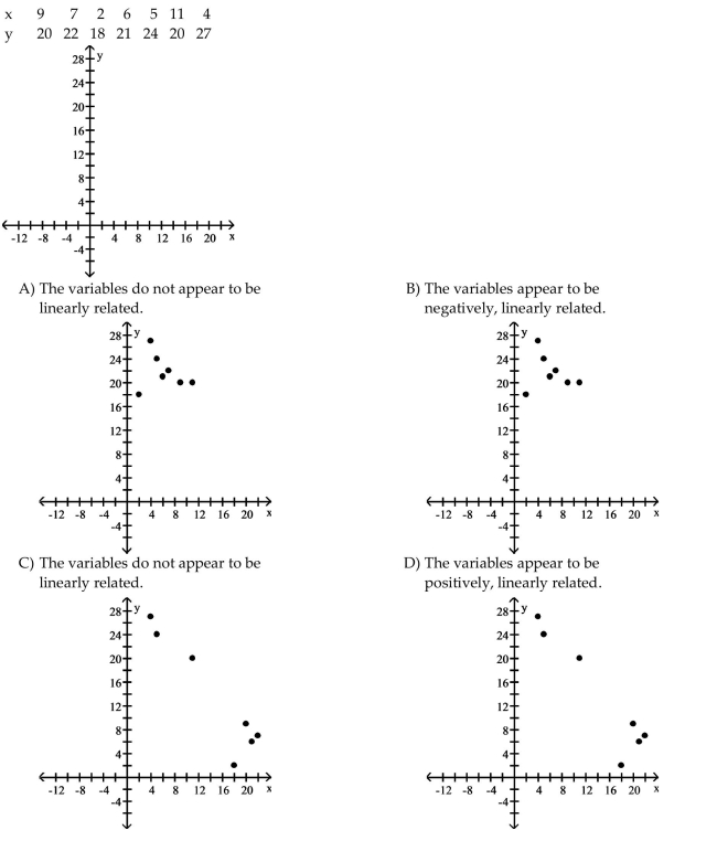 Choose the one alternative that best completes the statement or answers the question. Make a scatter diagram for the data. Use the scatter diagram to describe how, if at all, the variables are related.