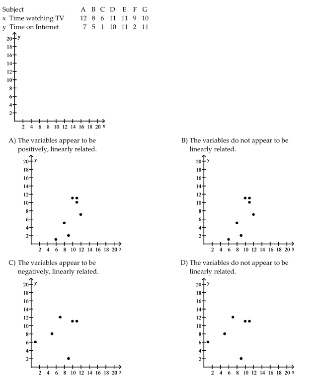 Choose the one alternative that best completes the statement or answers the question. Make a scatter diagram for the data. Use the scatter diagram to describe how, if at all, the variables are related.
