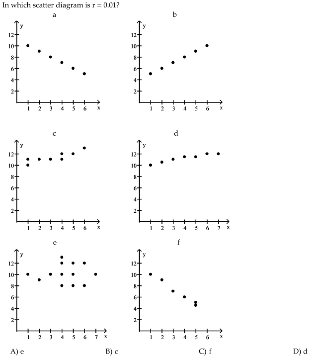 Use the scatter diagrams shown, labeled a through f to solve the problem.