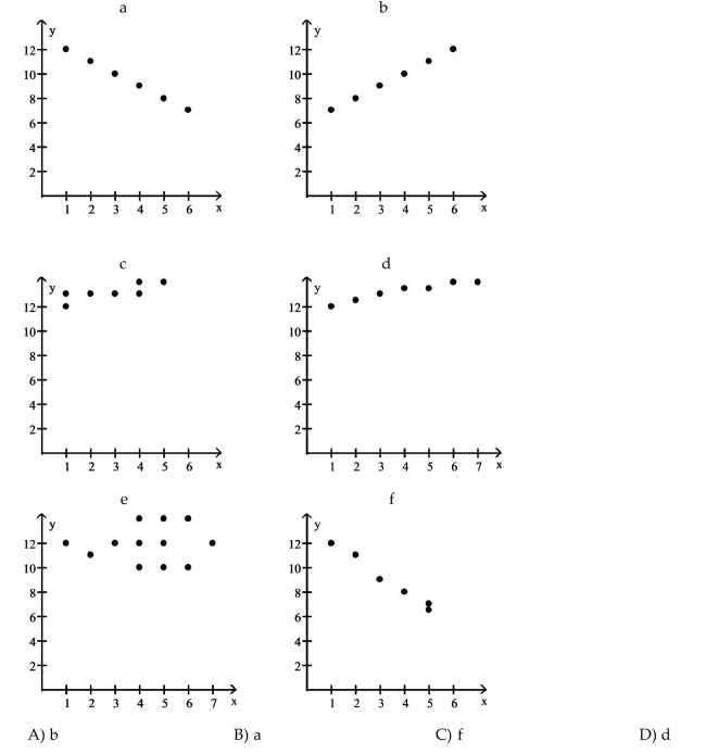 Use the scatter diagrams shown, labeled a through f to solve the problem. In which scatter diagram is r = 1