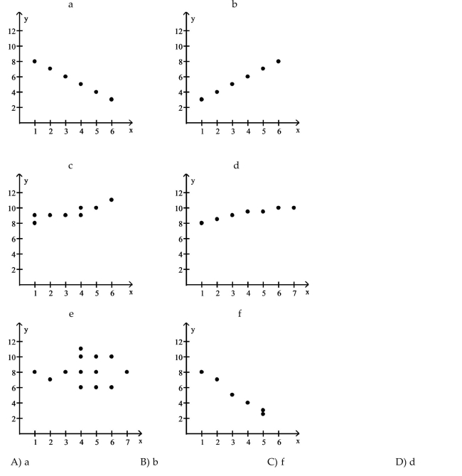 Use the scatter diagrams shown, labeled a through f to solve the problem. In which scatter diagram is r = -1