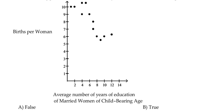 The scatter diagram shows the relationship between average number of years of education and births per woman ofchild bearing age in selected countries. Use the scatter plot to determine whether the statement is true or false. There is a strong positive correlation between years of education and births per woman.