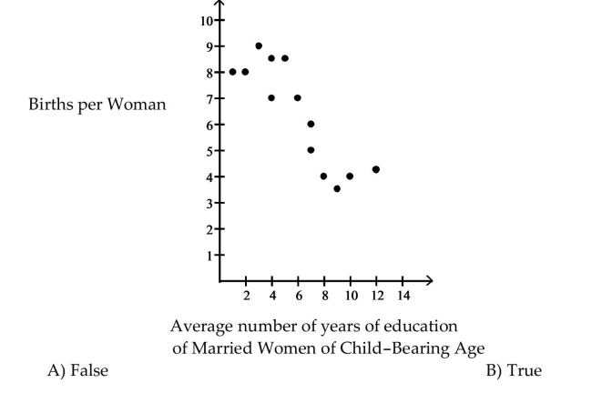 The scatter diagram shows the relationship between average number of years of education and births per woman ofchild bearing age in selected countries. Use the scatter plot to determine whether the statement is true or false. There is no correlation between years of education and births per woman.