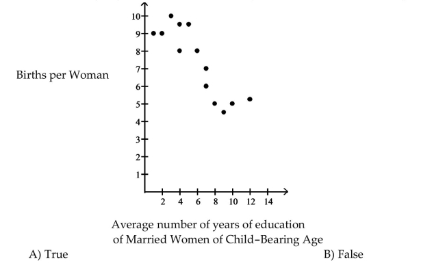 The scatter diagram shows the relationship between average number of years of education and births per woman ofchild bearing age in selected countries. Use the scatter plot to determine whether the statement is true or false. There is a strong negative correlation between years of education and births per woman.