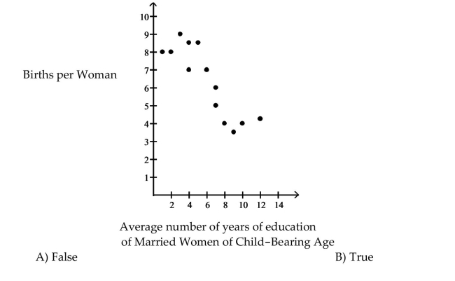 The scatter diagram shows the relationship between average number of years of education and births per woman ofchild bearing age in selected countries. Use the scatter plot to determine whether the statement is true or false. There is a causal relationship between years of education and births per woman.