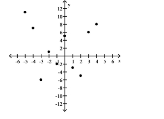 There appears to be no linear correlation.  