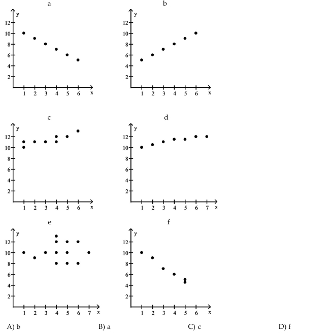 Choose the one alternative that best completes the statement or answers the question. Use the scatter diagrams shown, labeled a through f to solve the problem. Which scatter diagram indicates a perfect positive correlation