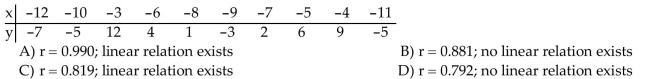 Compute the linear correlation coefficient between the two variables and determine whether a linear relation exists.