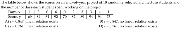 Compute the linear correlation coefficient between the two variables and determine whether a linear relation exists.
