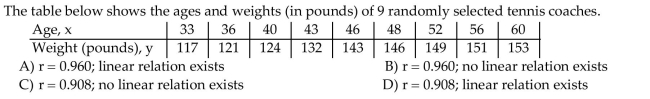 Compute the linear correlation coefficient between the two variables and determine whether a linear relation exists.