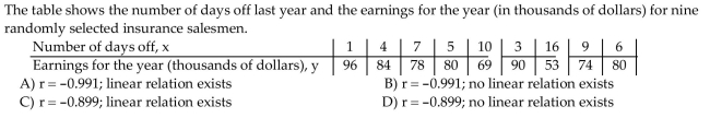 Compute the linear correlation coefficient between the two variables and determine whether a linear relation exists.