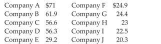 <strong>Each year advertisers spend billions of dollars purchasing commercial time on network sports television. In the first 6 months of 1988, advertisers spent $1.1 billion. A recent article listed the top 10 leading spenders (in millions of dollars): Calculate the mean amount spent.</strong> A) 39.01 million dollars B) 19.84 million dollars C) 393.71 million dollars D) 50.70 million dollars