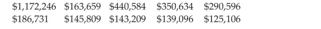 Determine the Median of a Variable from Raw Data The annual profits of ten internet businesses are listed below. Find the mean and median profits. Round the median to the nearest dollar. Which measure- the mean or the median- best represents the data Explain your reasoning.
