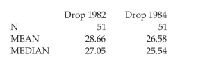 Provide an appropriate response. The output below gives the mean and median for the national dropout rates for high school students in 1982 and 1984. Use the sample information to determine the shape of the distributions of the high school dropout rates in 1982 and 1984.