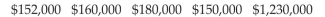 <strong>Provide an appropriate response. The annual profits of five large corporations in a certain area are given below. Which measure of central tendency should be used </strong> A) median B) mean C) mode D) midrange