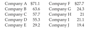 <strong>Provide an appropriate response. Each year advertisers spend billions of dollars purchasing commercial time on network sports television. In the first 6 months of 1988, advertisers spent $1.1 billion. Who were the largest spenders In a recent article, listed the top 10 leading spenders (in million of dollars): Calculate the sample variance.</strong> A) 413.26 B) 20.33 C) 39.04 D) 51.70