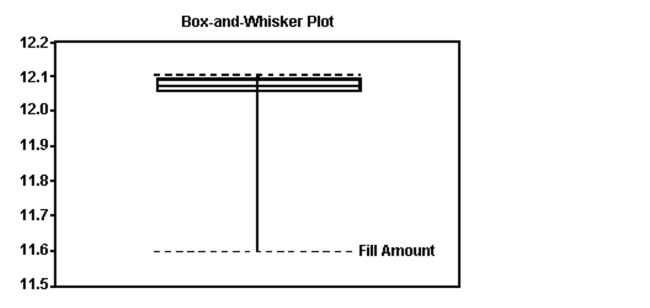 Draw and Interpret Boxplots -The boxplot shown below was constructed in Excel for the amount of soda that was poured by a filling machine into 12-ounce soda cans at a local bottling company. Based on the information given in the boxplot below, what shape do you believe the data to have