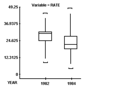 Draw and Interpret Boxplots -SAS was used to compare the high school dropout rates for the 50 states in 1982 and 1984. The box plots generated for these dropout rates are shown below. Compare the center of the distributions and the variation of the distributions for the two years.