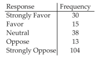 The results of a survey about a recent judicial appointment are given in the table below. Construct a relative frequency distribution.