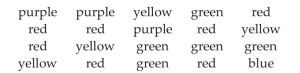 The preschool children at Elmwood Elementary School were asked to name their favorite color. The results are listed below. Construct a frequency distribution and a relative frequency distribution.