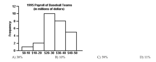 The 1995 payroll amounts for all major-league baseball teams are shown below. What percentage of the payrolls were in the $20-$30 million range
