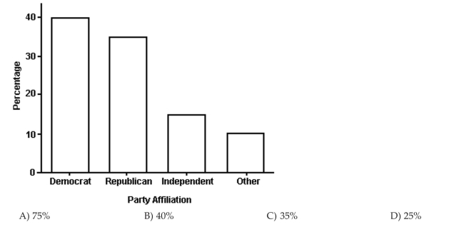 The bar graph below shows the political party affiliation of 1000 registered U.S. voters. What percentage of the 1000 registered U.S. voters belonged to one of the traditional two parties (Democratic and Republican)