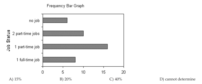 The Excel frequency bar graph below describes the employment status of a random sample of U.S. adults. What is the percentage of those having no job The following double-bar graph illustrates the revenue for a company for the four quarters of the year for two different years.