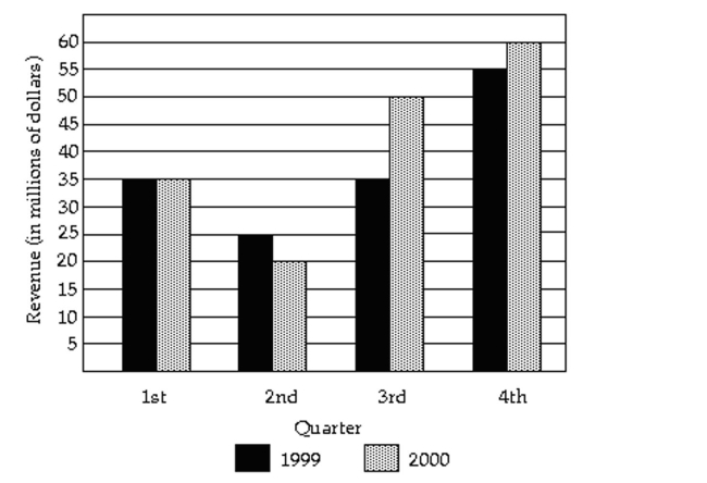 Use the graph to answer the question. The grade point averages for 40 evening students are listed below. Construct a frequency bar graph and a relative frequency bar graph.