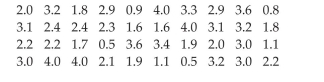 Use the graph to answer the question. The grade point averages for 40 evening students are listed below. Construct a frequency bar graph and a relative frequency bar graph.