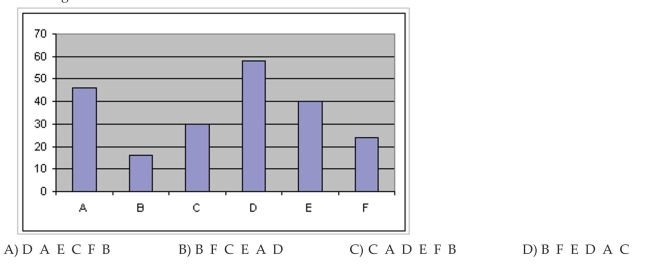 Use the graph to answer the question. Given the bar graph shown below, the Pareto chart that would best represent the data should have the bars in the following order.