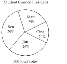 <strong>The pie chart shows the percentage of votes received by each candidate in the student council presidential election. Use the pie chart to answer the question. Who got the most votes</strong> A) Ben B) Jim C) Matt D) Gina