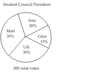 <strong>The pie chart shows the percentage of votes received by each candidate in the student council presidential election. Use the pie chart to answer the question. Who got the fewest votes</strong> A) Gina B) Lili C) Ann D) Matt